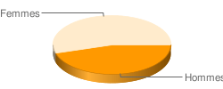 Répartition par sexe des fans de foie gras